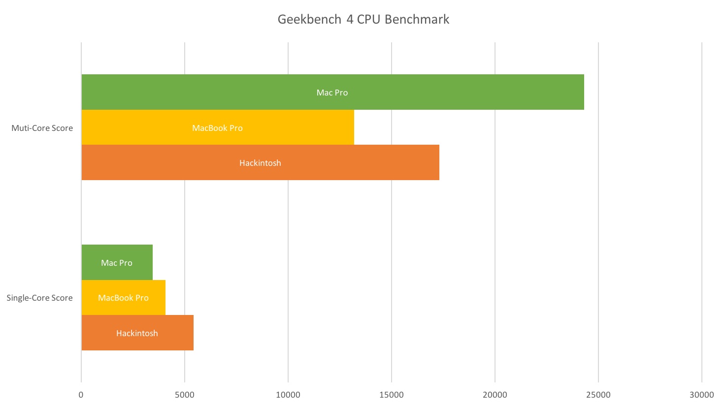 Hackintosh Geekbench Benchmark Results